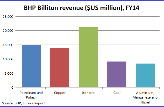 Graph for Transforming BHP